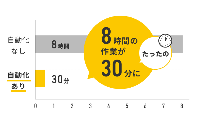 自動化ありとなしを比較する棒グラフ