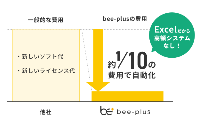 一般的な費用とbee-plusの費用を比較する図解